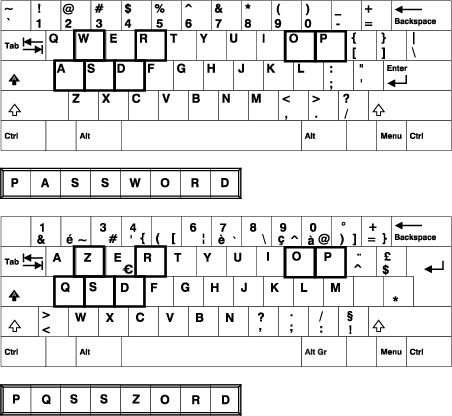 val spek Koppeling Keyboard Layouts Conversion